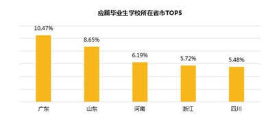 廣東求職者領跑趕集網就業市場，區域需求結構呈現新特征